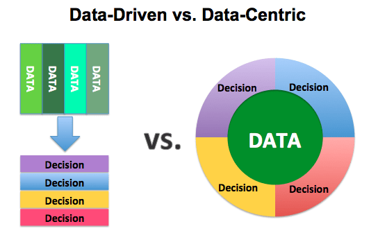 Data Drive vs Data Centric Financial Institution
